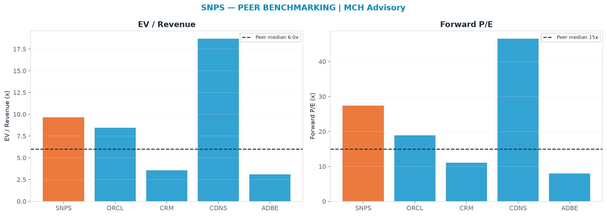 Cross-sectional peer benchmarking. Peer-median EV/Rev re-rate → $227 (peer-median fwd P/E 15.0x; no P/E-implied price).