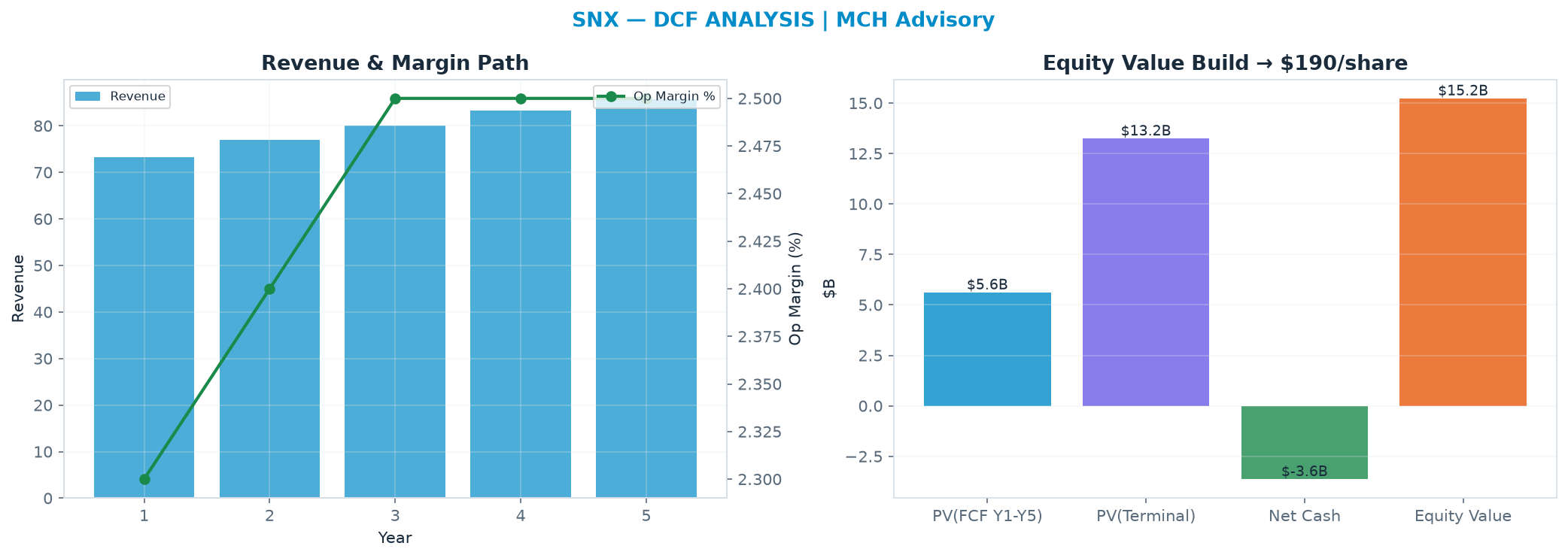 Independent DCF. WACC 8.5%, 13.0x terminal → <img src=