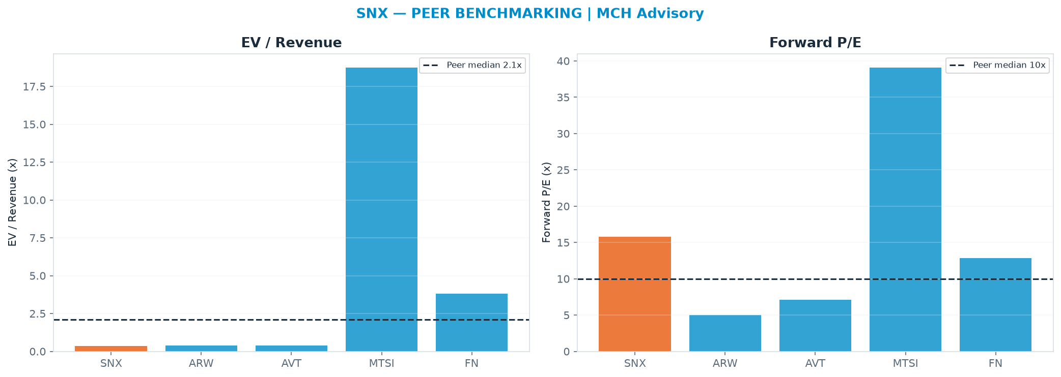 Cross-sectional peer benchmarking. Peer-median EV/Rev re-rate → <img src=