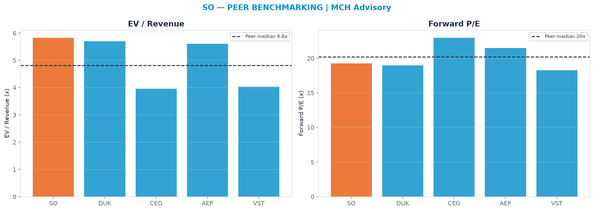 Cross-sectional peer benchmarking. Peer-median EV/Rev re-rate → $62.24 (peer-median fwd P/E 20.2x; no P/E-implied price).