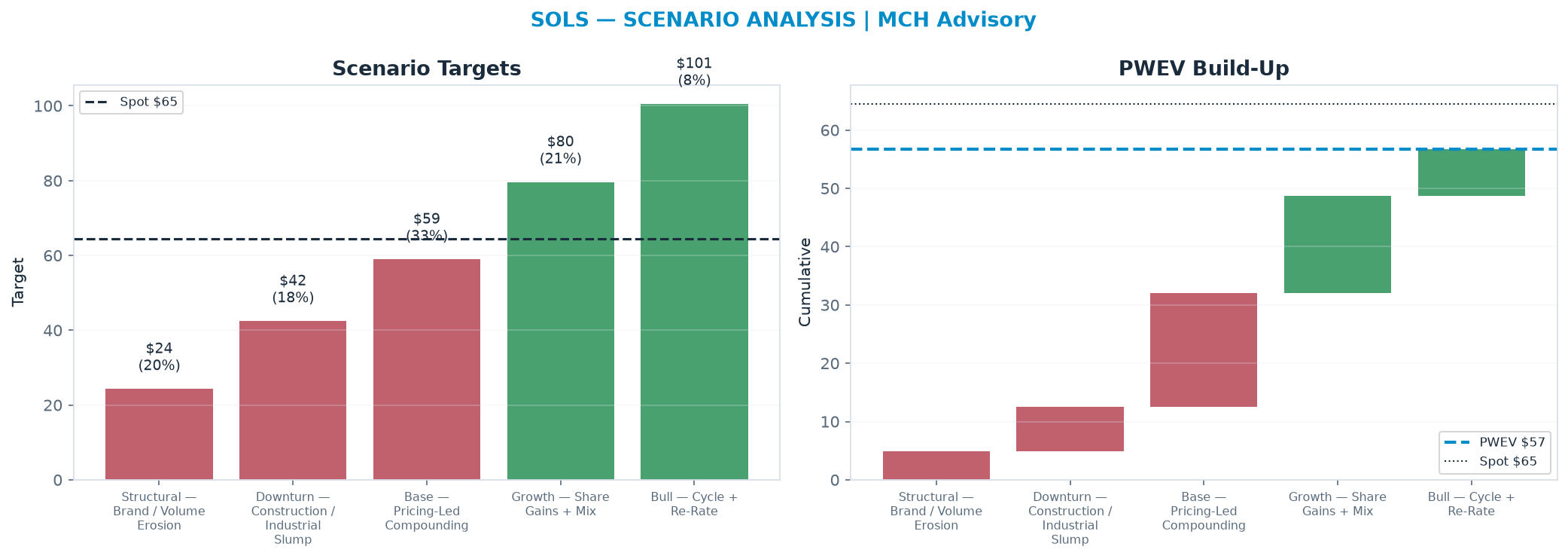 Five-scenario tree. Probability-weighted targets around the $64.53 spot; PWEV $56.76 (-12% vs spot · 12m). the payoff is skewed to the downside — upside to <img src=