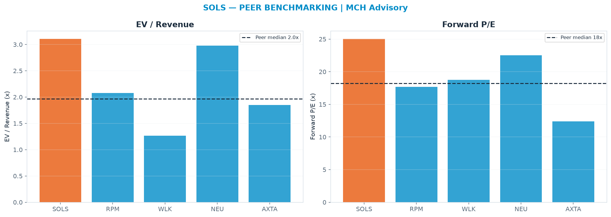 Cross-sectional peer benchmarking. Peer-median EV/Rev re-rate → $36.88 (peer-median fwd P/E 18.2x; no P/E-implied price).