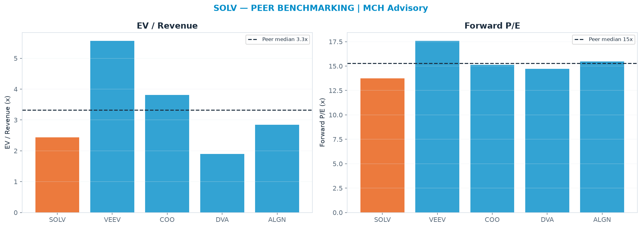 Cross-sectional peer benchmarking. Peer-median EV/Rev re-rate → <img src=
