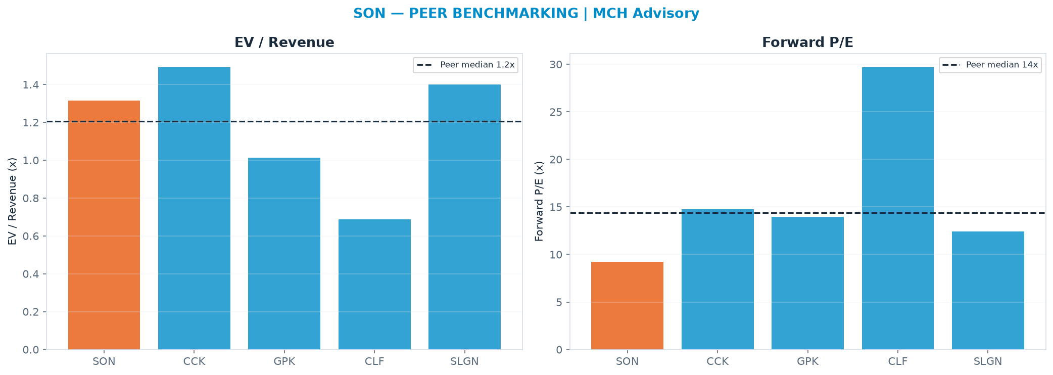 Cross-sectional peer benchmarking. Peer-median EV/Rev re-rate → $41.93 (peer-median fwd P/E 14.4x; no P/E-implied price).