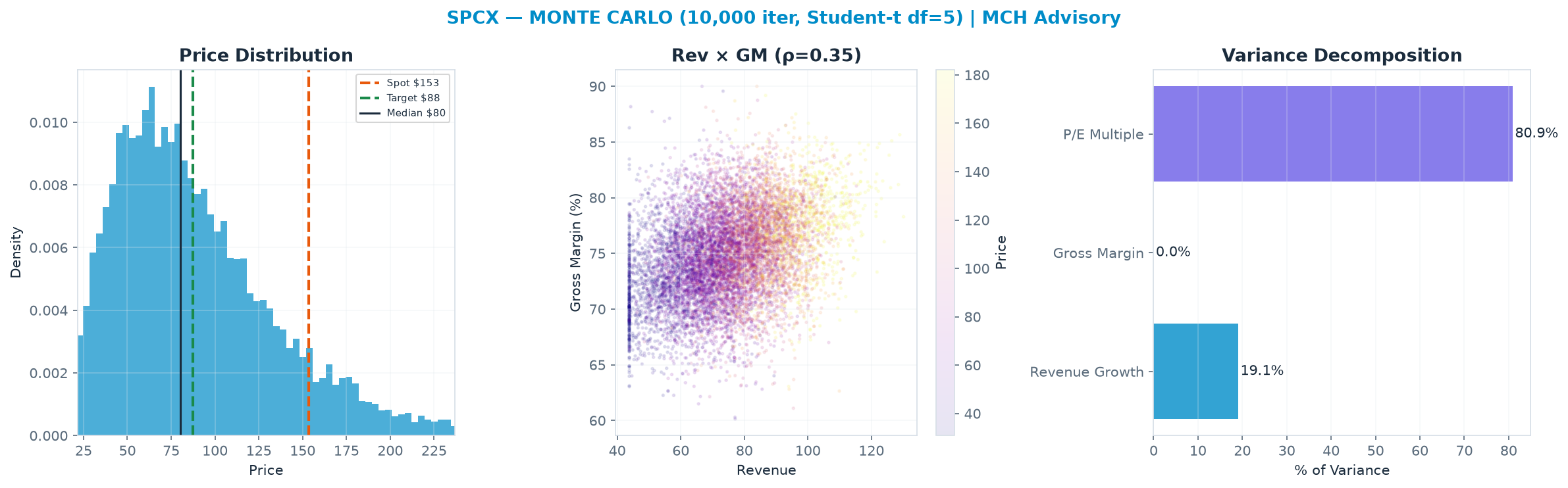 Monte Carlo distribution. Median $80.11; P(price > current) 11%. P10–P90: $38.68–<img src=