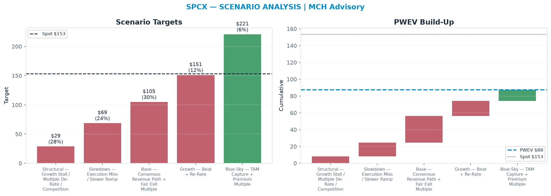 Five-scenario tree. Probability-weighted targets around the <img src=