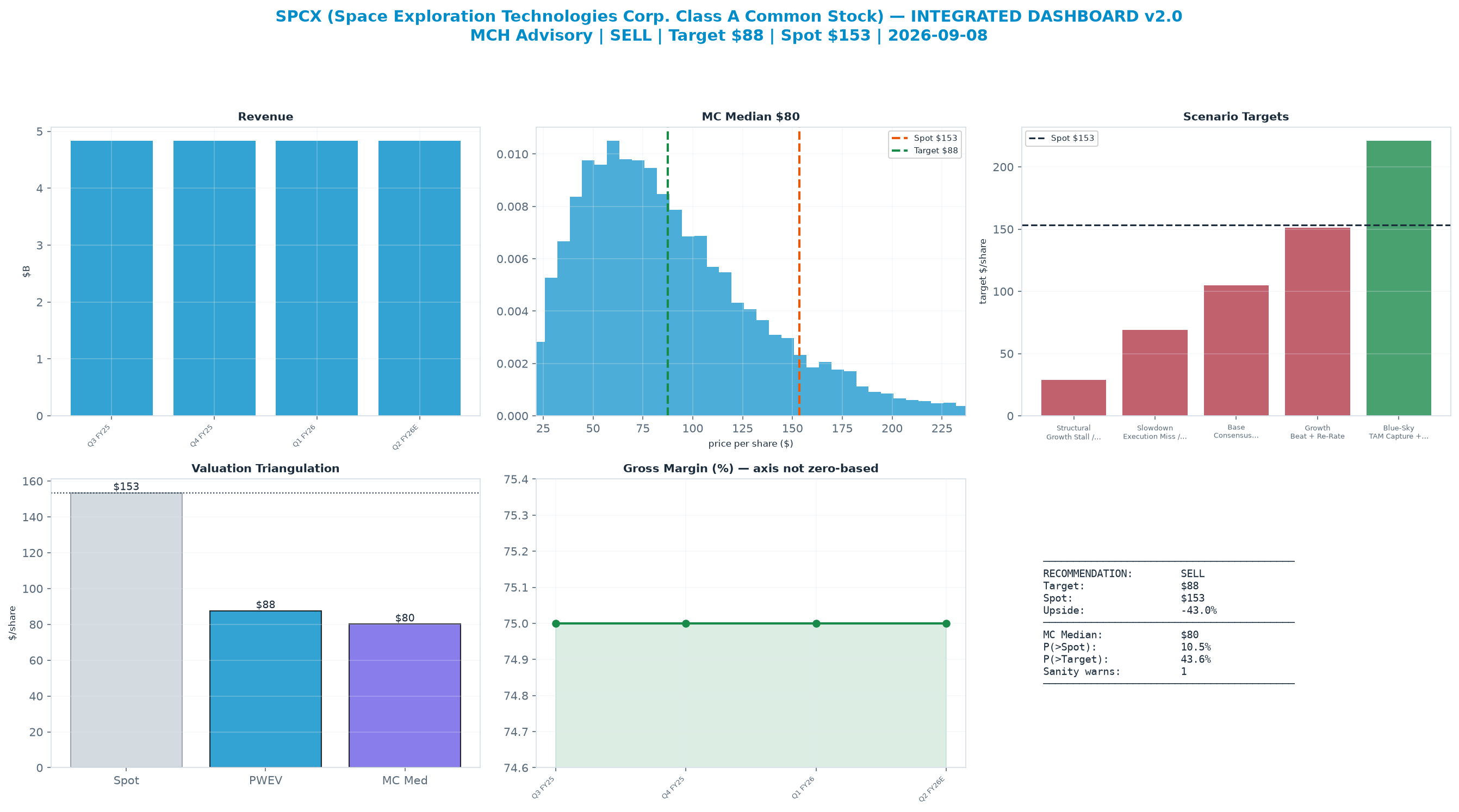 Integrated dashboard. The two weighted valuation anchors bracket the <img src=