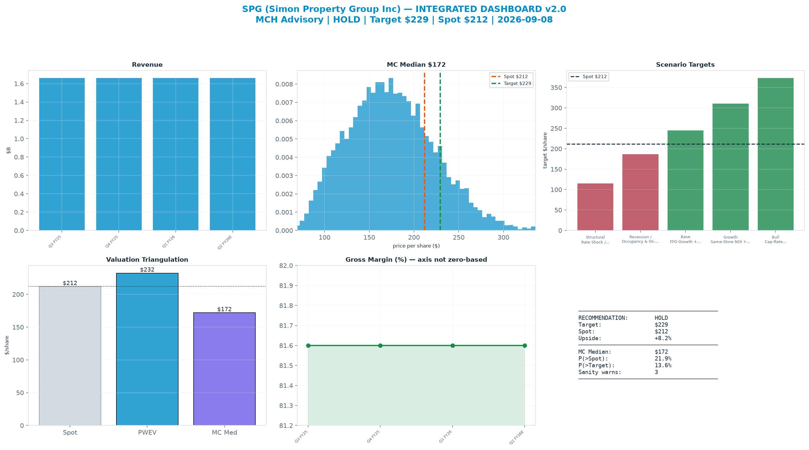 Integrated dashboard. The two weighted valuation anchors bracket the $212 spot from <img src=