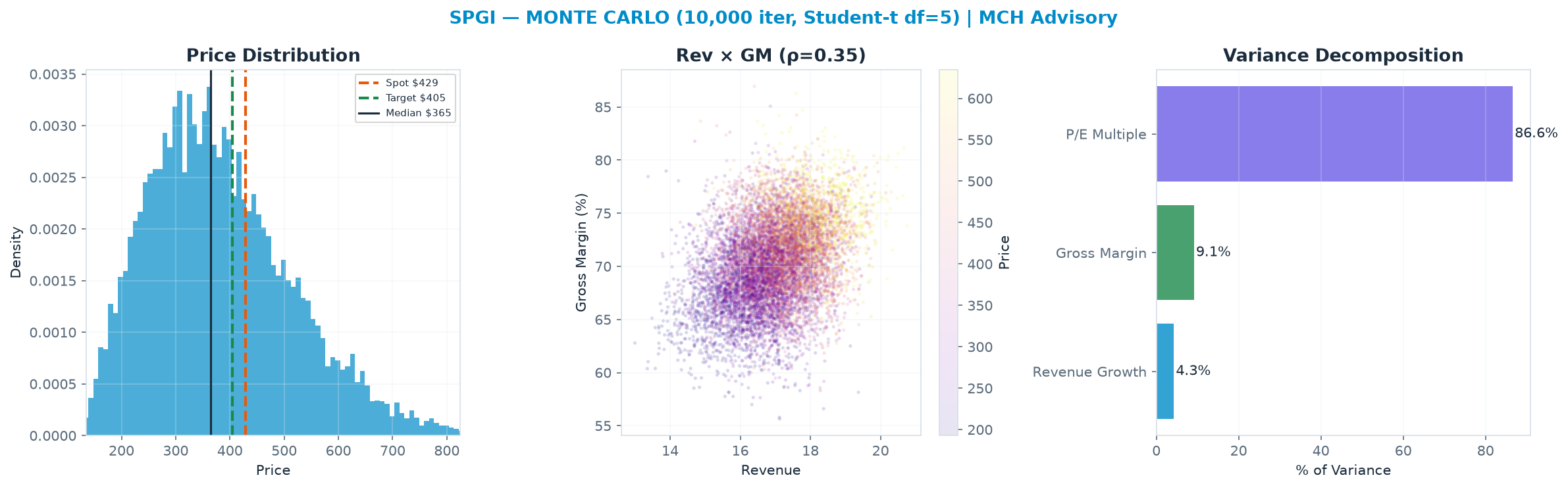 Monte Carlo distribution. Median $365; P(price > current) 33%. P10–P90: $222–$566.