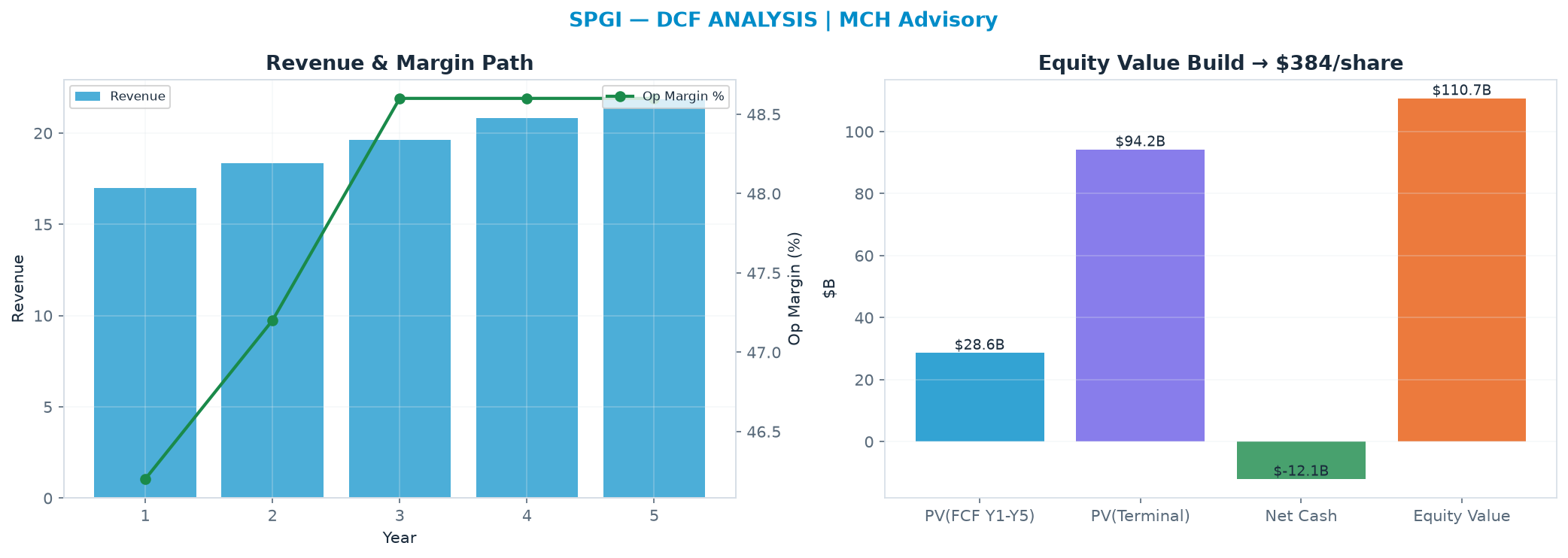 Independent DCF. WACC 8.5%, 17.0x terminal → $384.
