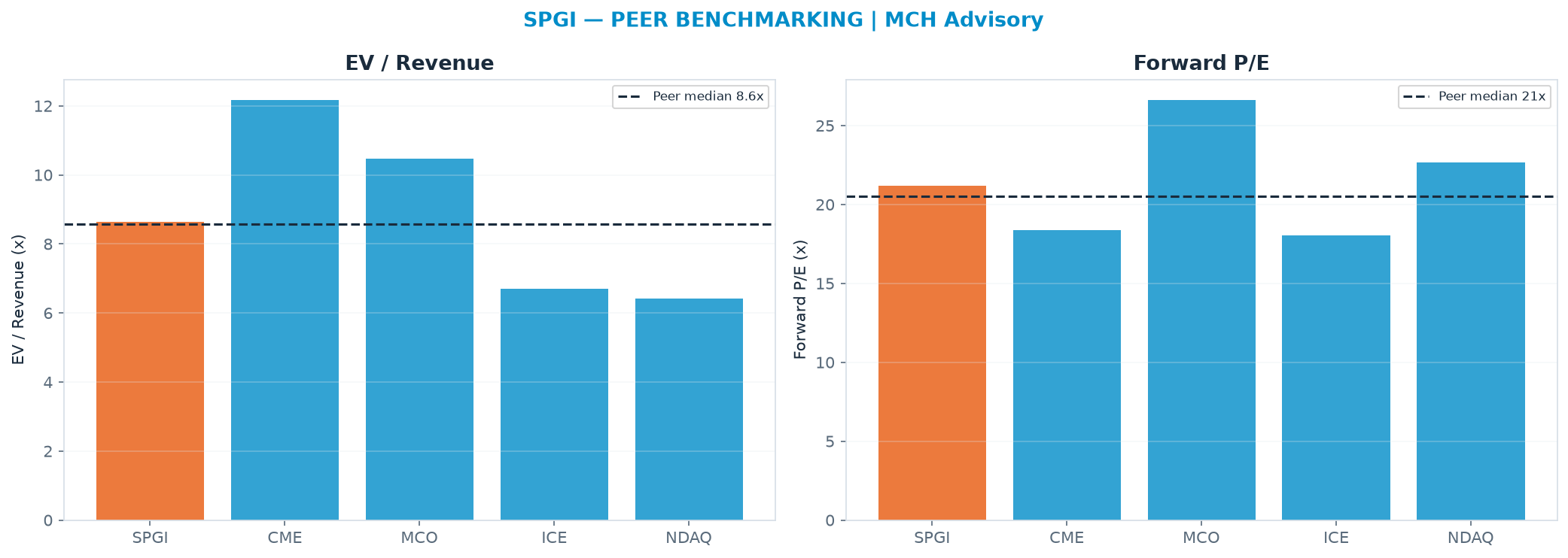 Cross-sectional peer benchmarking. Peer-median EV/Rev re-rate → $426 (peer-median fwd P/E 20.5x; no P/E-implied price).
