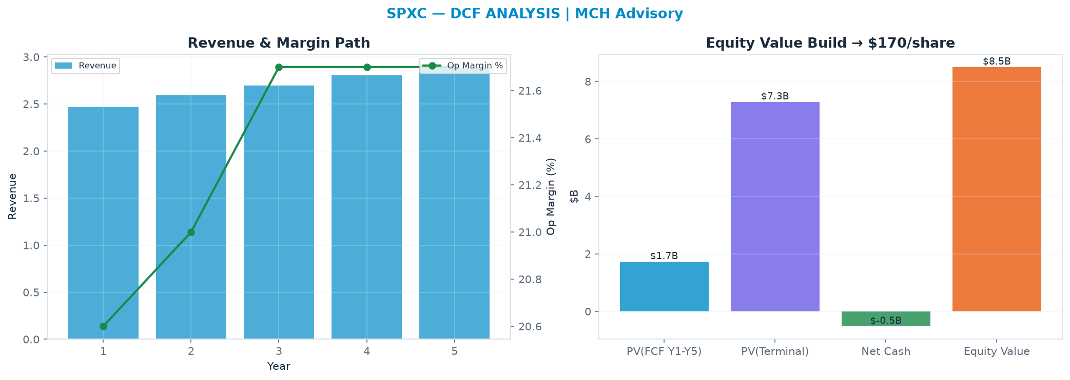 Independent DCF. WACC 9.0%, 23.0x terminal → <img src=