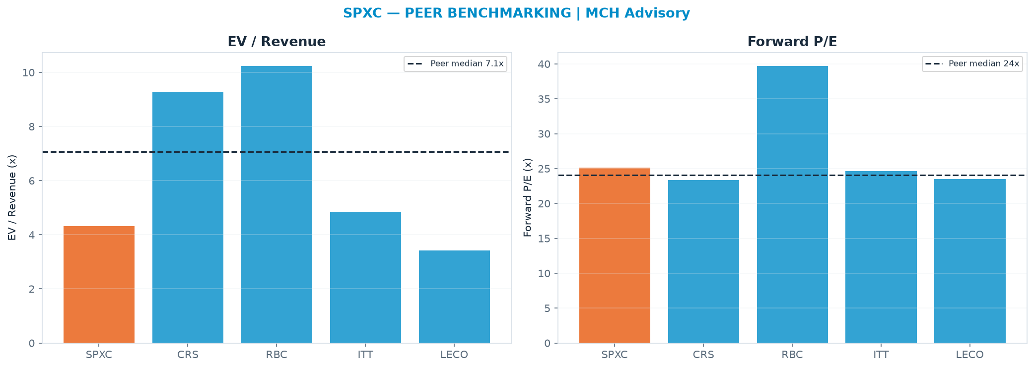 Cross-sectional peer benchmarking. Peer-median EV/Rev re-rate → $329 (peer-median fwd P/E 24.0x; no P/E-implied price).
