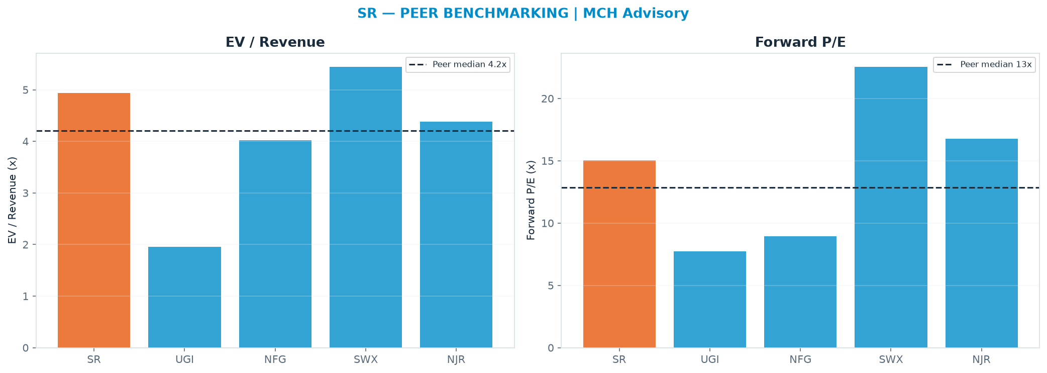 Cross-sectional peer benchmarking. Peer-median EV/Rev re-rate → $51.19 (peer-median fwd P/E 12.9x; no P/E-implied price).