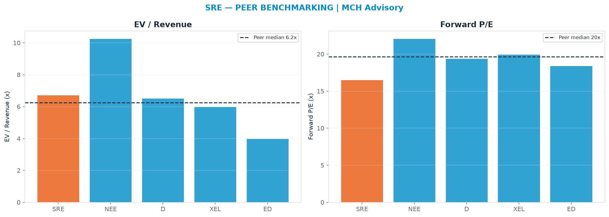 Cross-sectional peer benchmarking. Peer-median EV/Rev re-rate → $75.72 (peer-median fwd P/E 19.6x; no P/E-implied price).