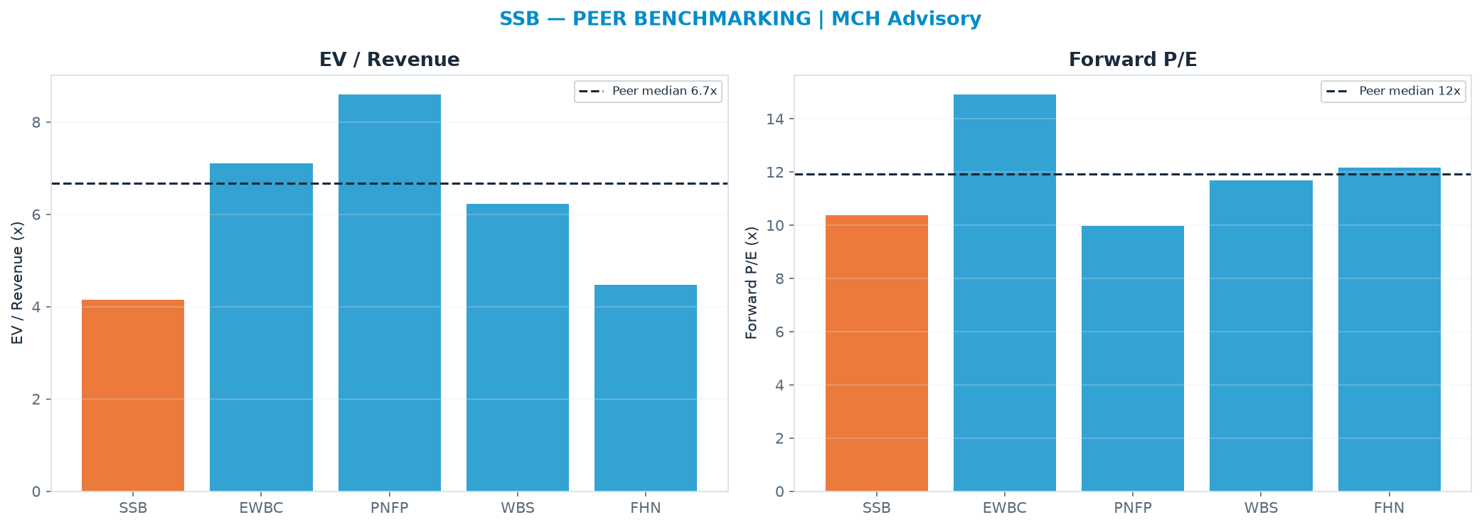Cross-sectional peer benchmarking. Peer-median fwd P/E 11.9x → <img src=