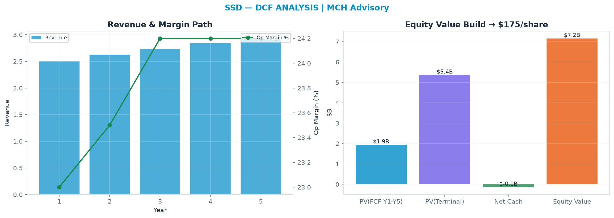 Independent DCF. WACC 8.5%, 15.0x terminal → <img src=
