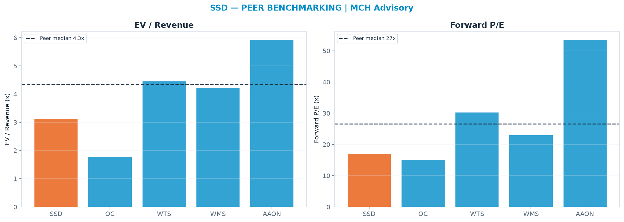 Cross-sectional peer benchmarking. Peer-median EV/Rev re-rate → $250 (peer-median fwd P/E 26.6x; no P/E-implied price).