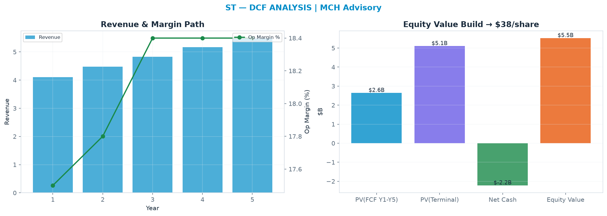 Independent DCF. WACC 9.0%, 10.0x terminal → $37.83.