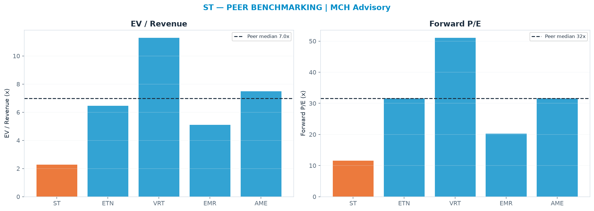 Cross-sectional peer benchmarking. Peer-median EV/Rev re-rate → <img src=