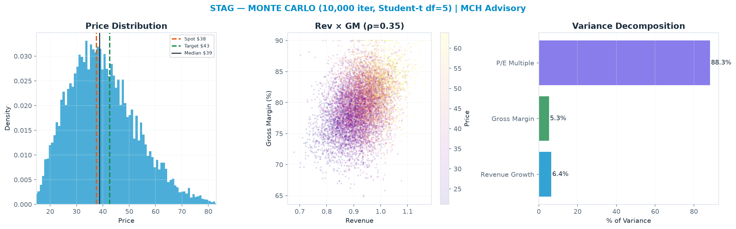 Monte Carlo distribution. Median $38.69; P(price > current) 54%. P10–P90: $24.19–$57.90.
