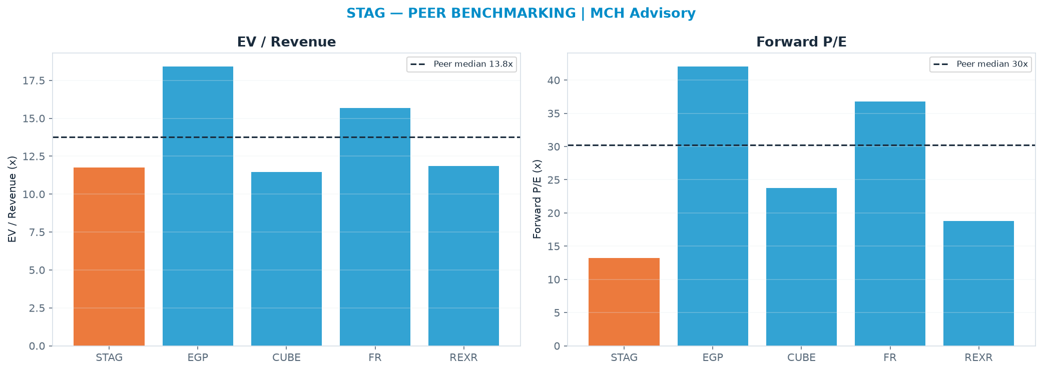 Cross-sectional peer benchmarking. Peer-median EV/Rev re-rate → $46.80 (peer-median fwd P/E 30.3x; no P/E-implied price).
