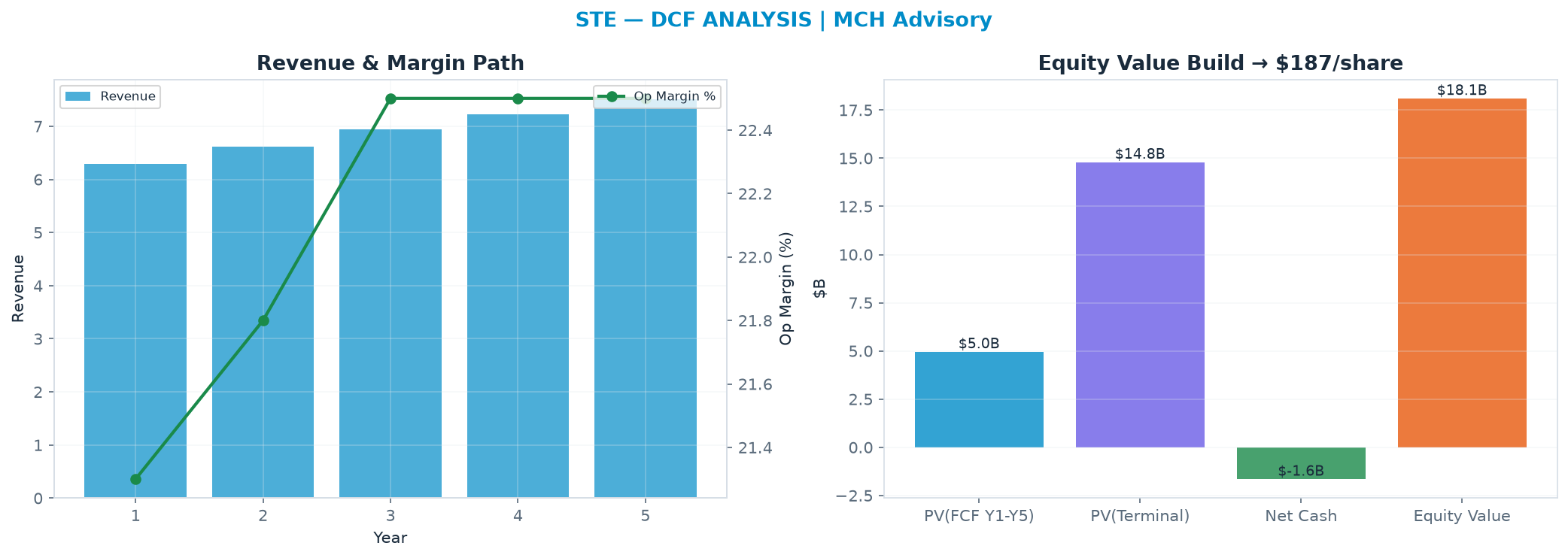 Independent DCF. WACC 8.5%, 16.0x terminal → <img src=