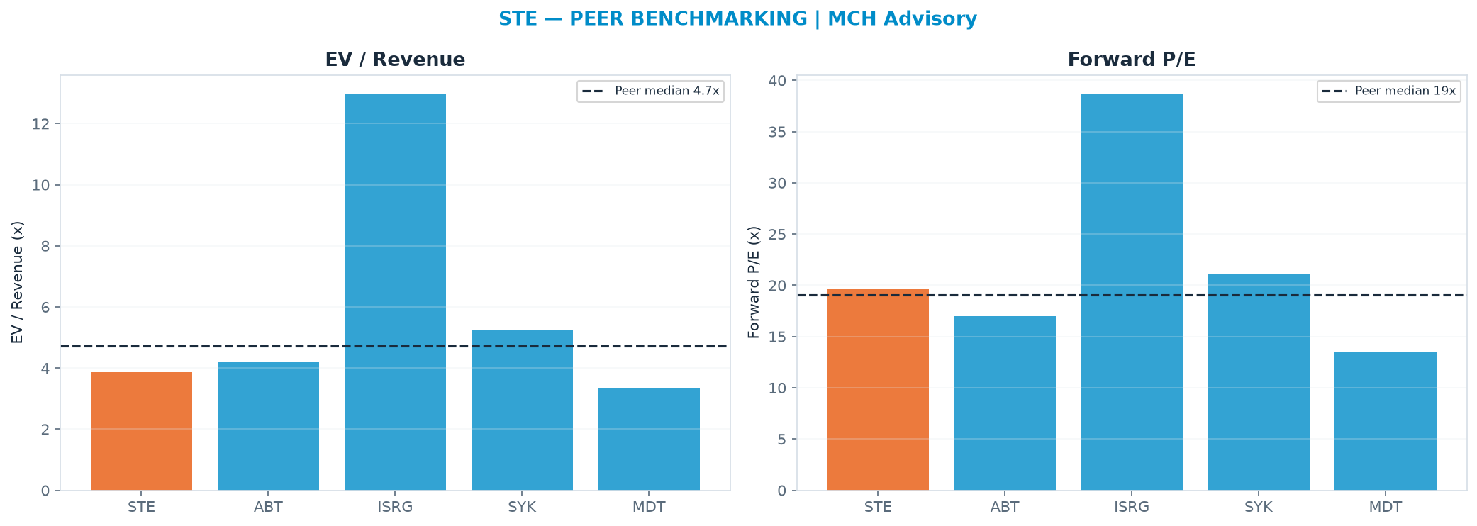 Cross-sectional peer benchmarking. Peer-median EV/Rev re-rate → $270 (peer-median fwd P/E 19.0x; no P/E-implied price).