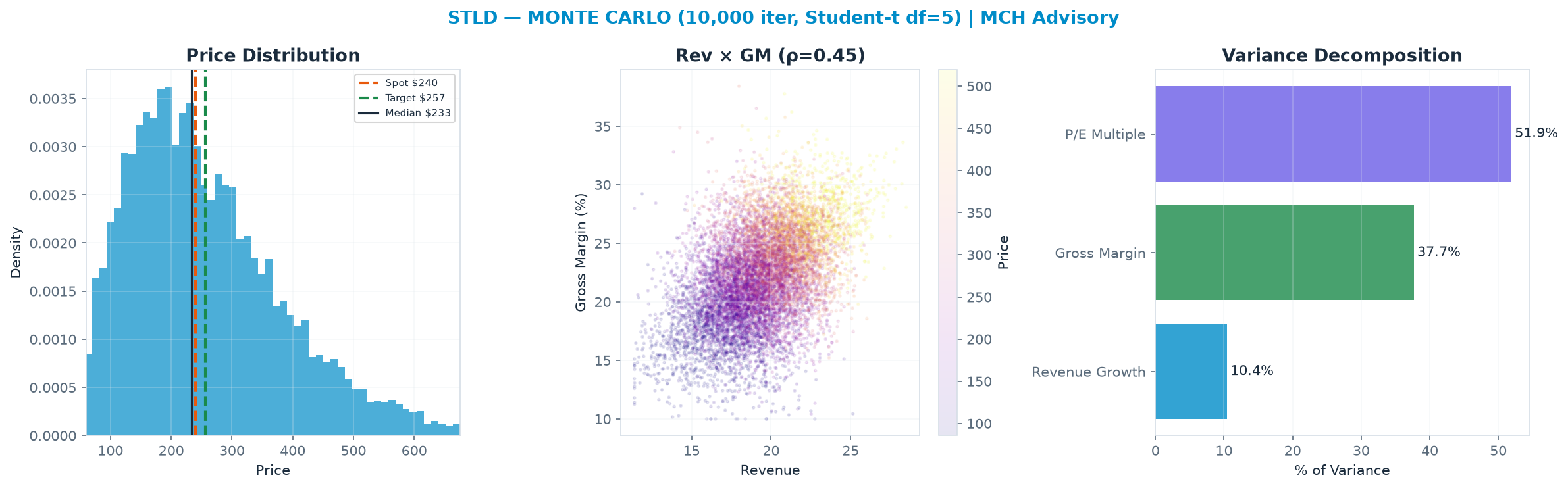 Monte Carlo distribution. Median $233; P(price > current) 48%. P10–P90: <img src=
