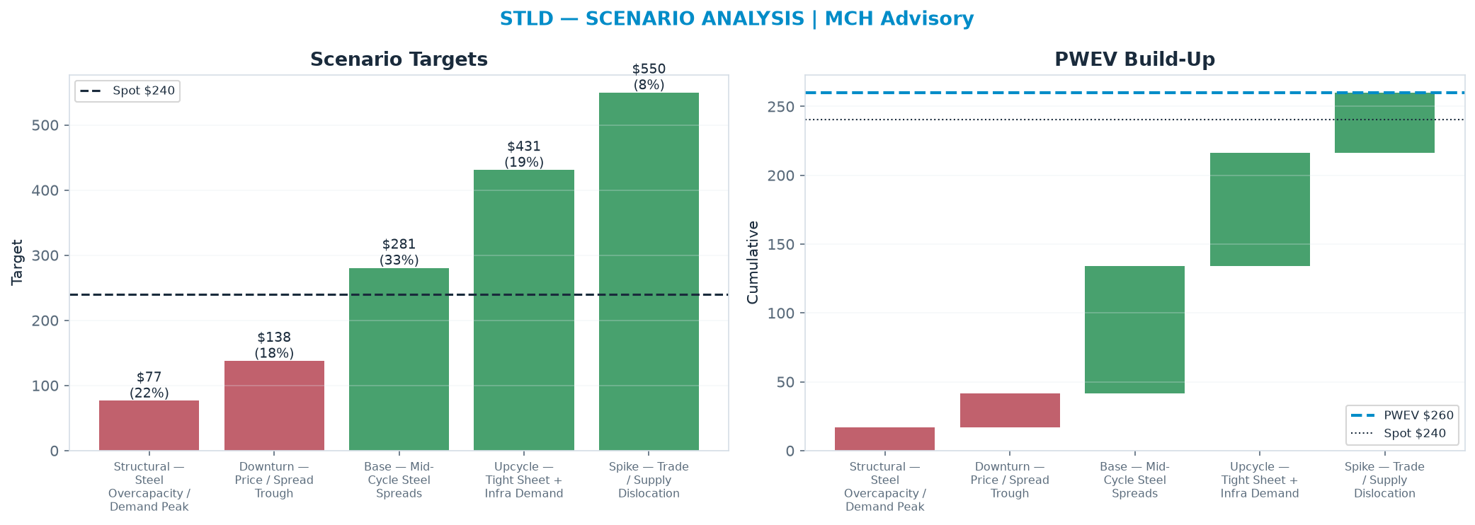 Five-scenario tree. Probability-weighted targets around the $240 spot; PWEV $260 (+8% vs spot · 12m). the payoff shows modest positive expectancy with material downside mass (range $76.60–$550)