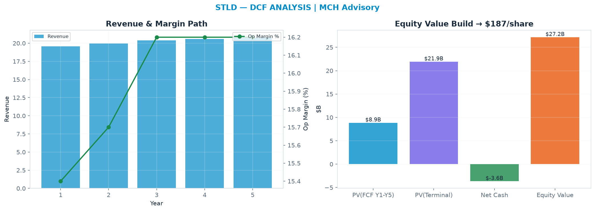 Independent DCF. WACC 9.5%, 14.0x terminal → <img src=