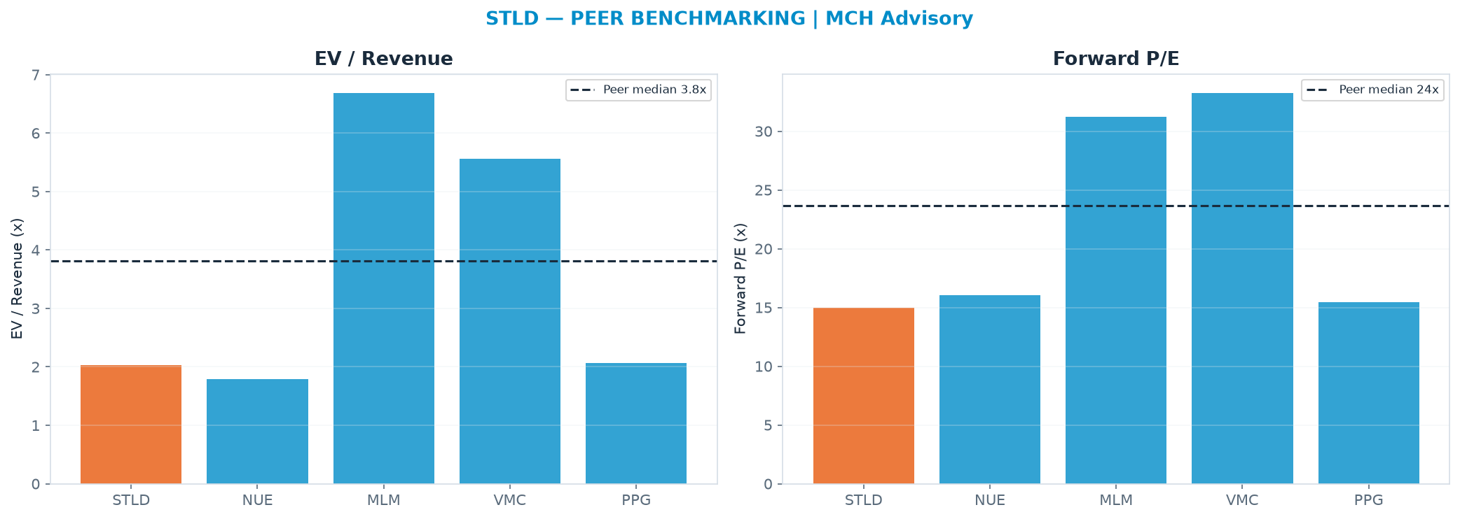 Cross-sectional peer benchmarking. Peer-median EV/Rev re-rate → $475 (peer-median fwd P/E 23.6x; no P/E-implied price).