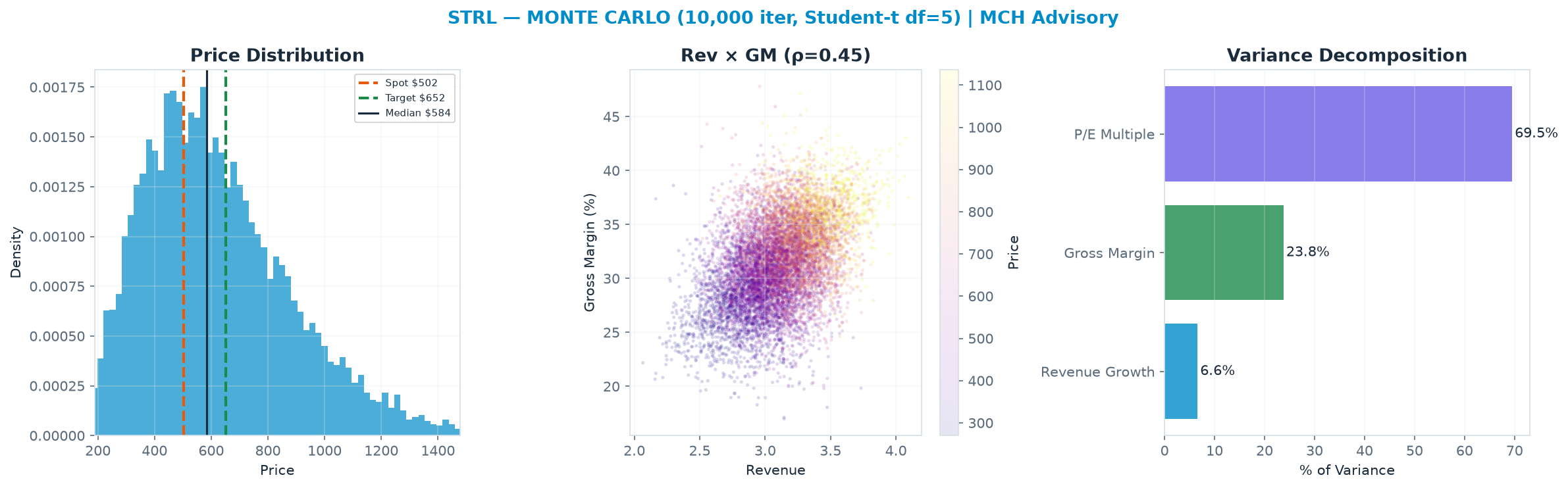 Monte Carlo distribution. Median $584; P(price > current) 63%. P10–P90: $322–$992.