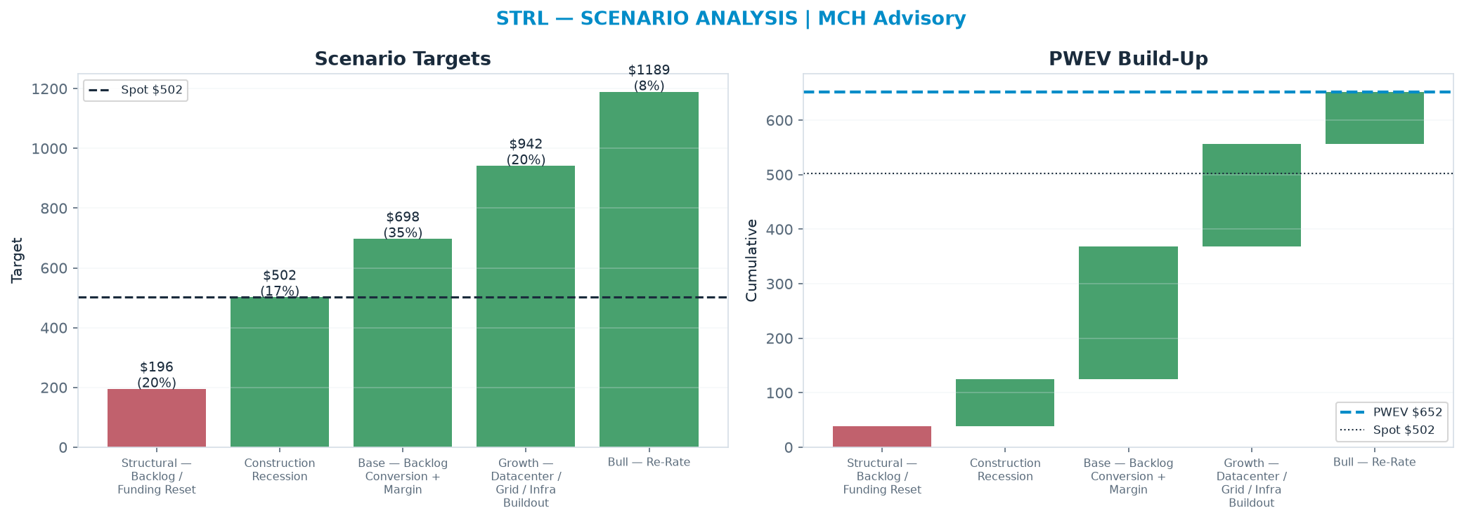 Five-scenario tree. Probability-weighted targets around the $502 spot; PWEV $652 (+30% vs spot · 12m). the payoff is skewed to the upside — upside to <img src=