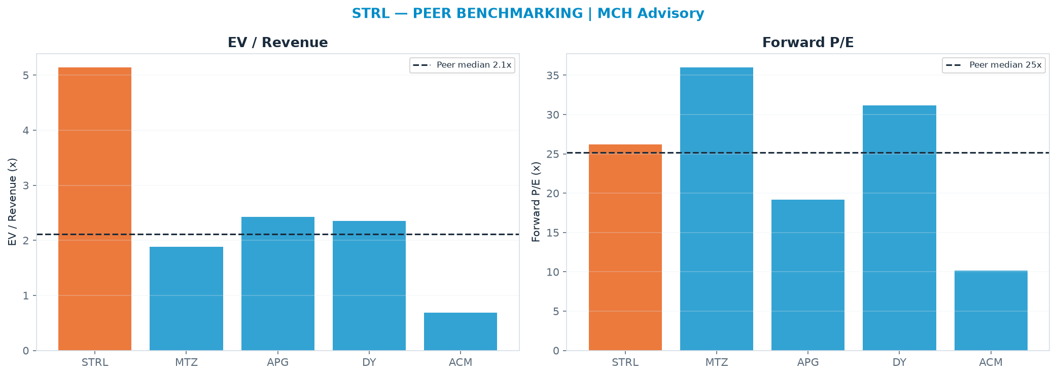 Cross-sectional peer benchmarking. Peer-median EV/Rev re-rate → $210 (peer-median fwd P/E 25.2x; no P/E-implied price).