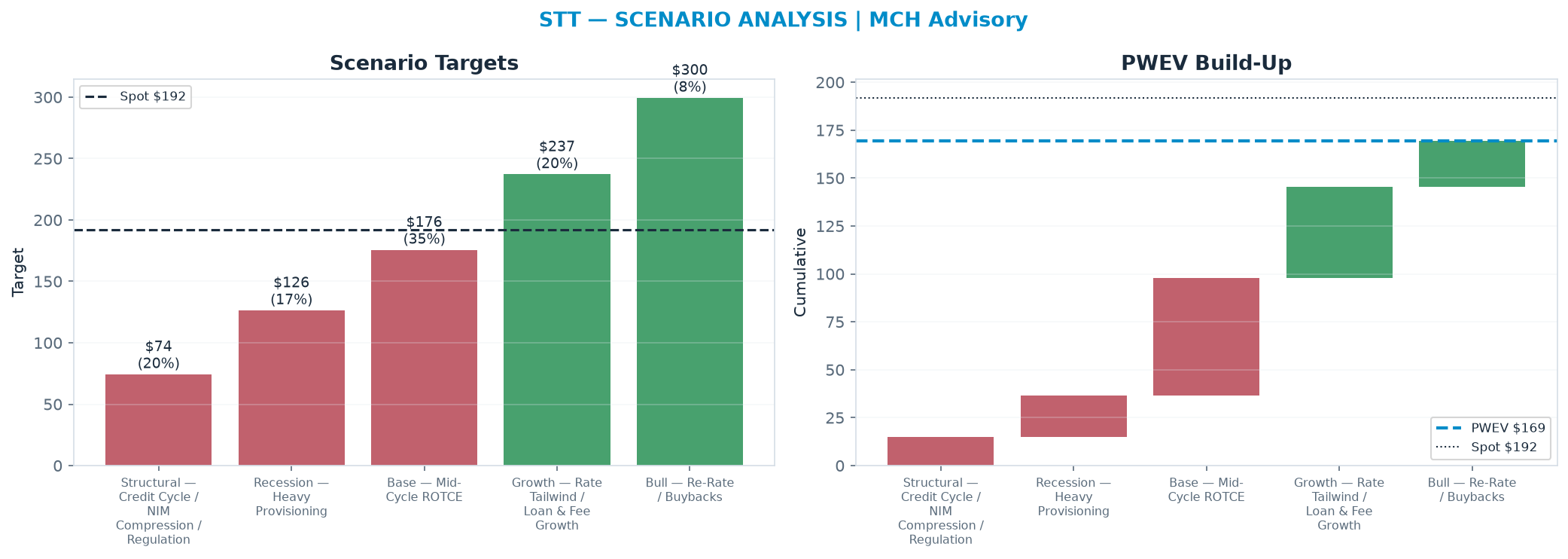 Five-scenario tree. Probability-weighted targets around the <img src=