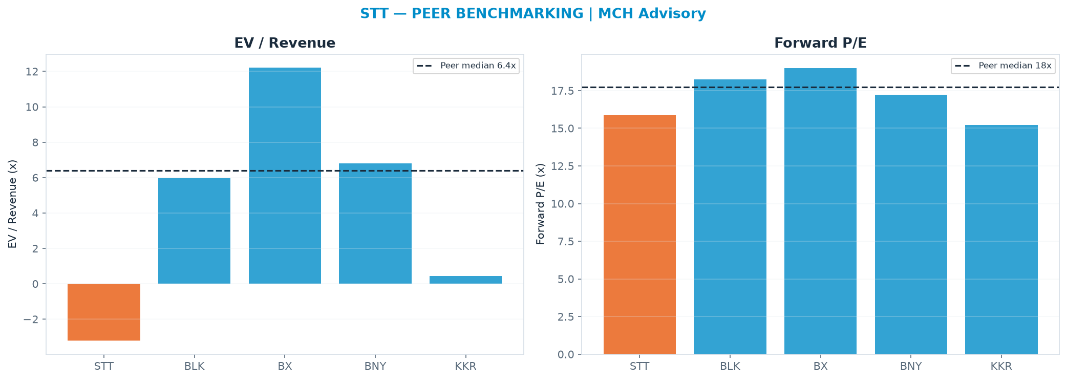 Cross-sectional peer benchmarking. Peer-median fwd P/E 17.7x → $215; EV/Rev re-rate → $685.