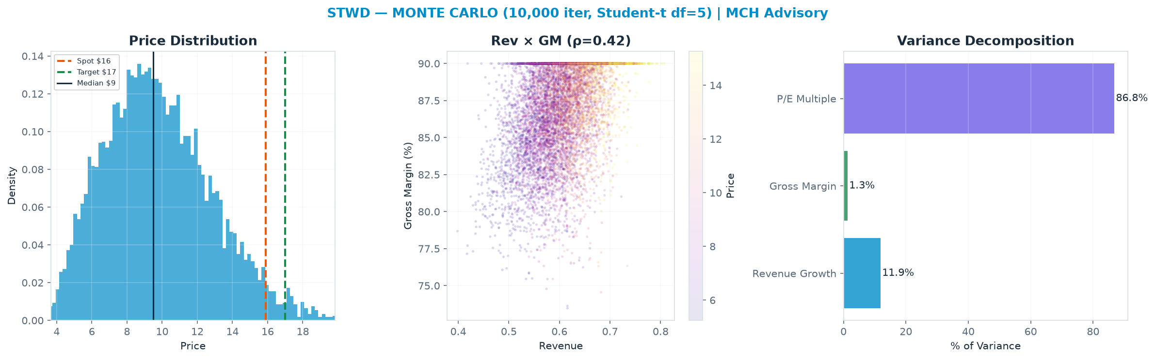 Monte Carlo distribution. Median $9.49; P(price > current) 3%. P10–P90: $5.95–<img src=