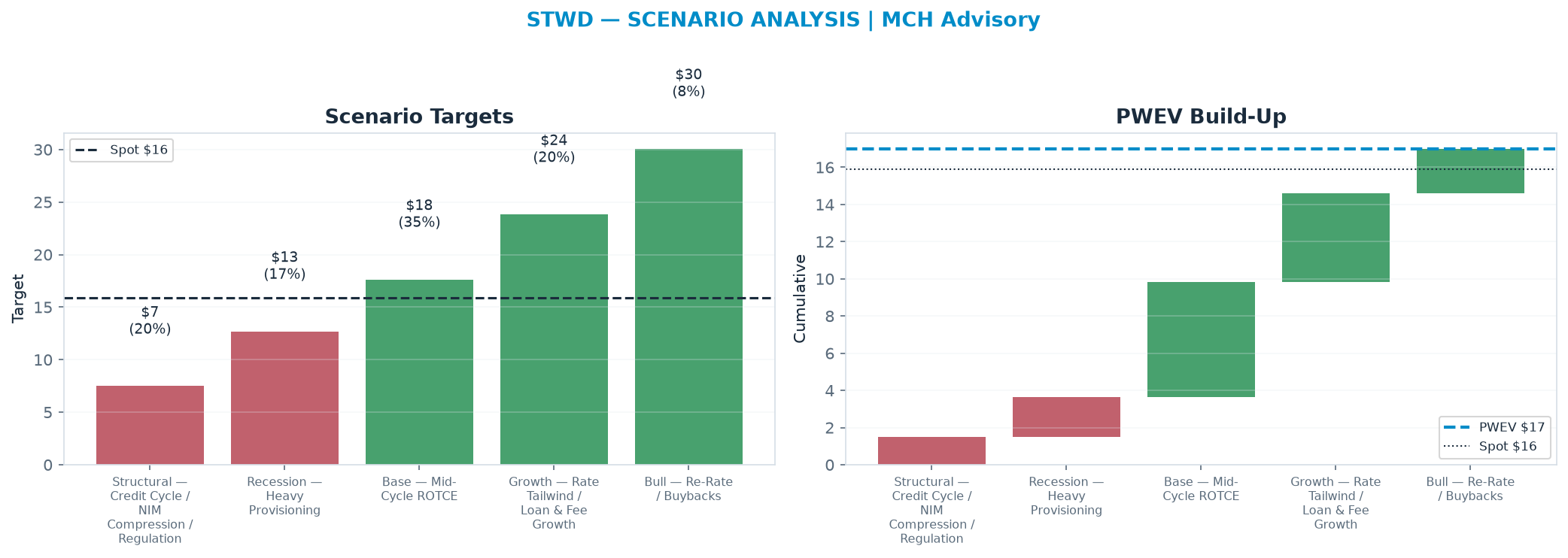 Five-scenario tree. Probability-weighted targets around the <img src=