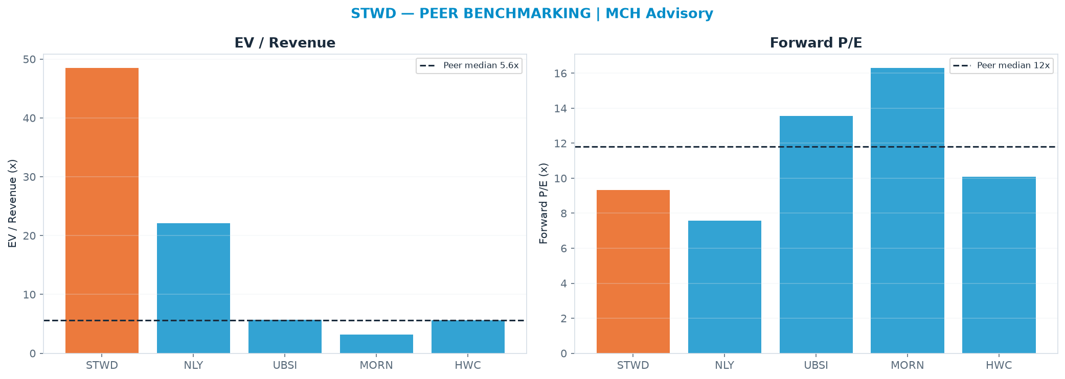 Cross-sectional peer benchmarking. Peer-median fwd P/E 11.8x → $20.09; EV/Rev re-rate → $-49.65.