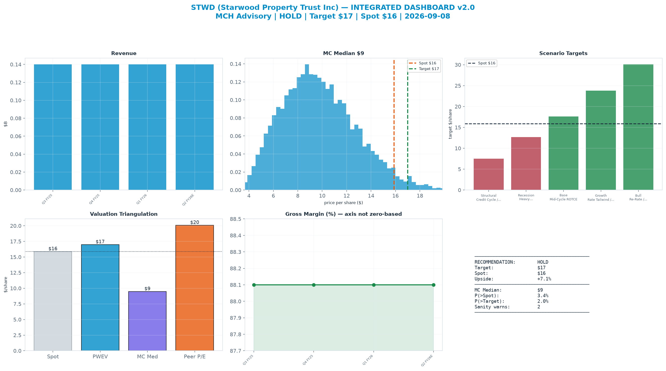 Integrated dashboard. The three weighted valuation anchors bracket the <img src=