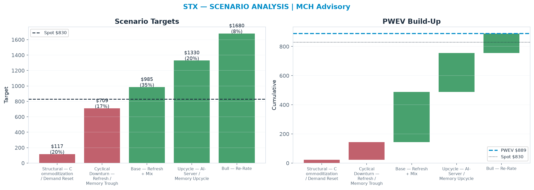 Five-scenario tree. Probability-weighted targets around the $830 spot; PWEV $889 (+7% vs spot · 12m). the payoff shows modest positive expectancy with material downside mass (range <img src=
