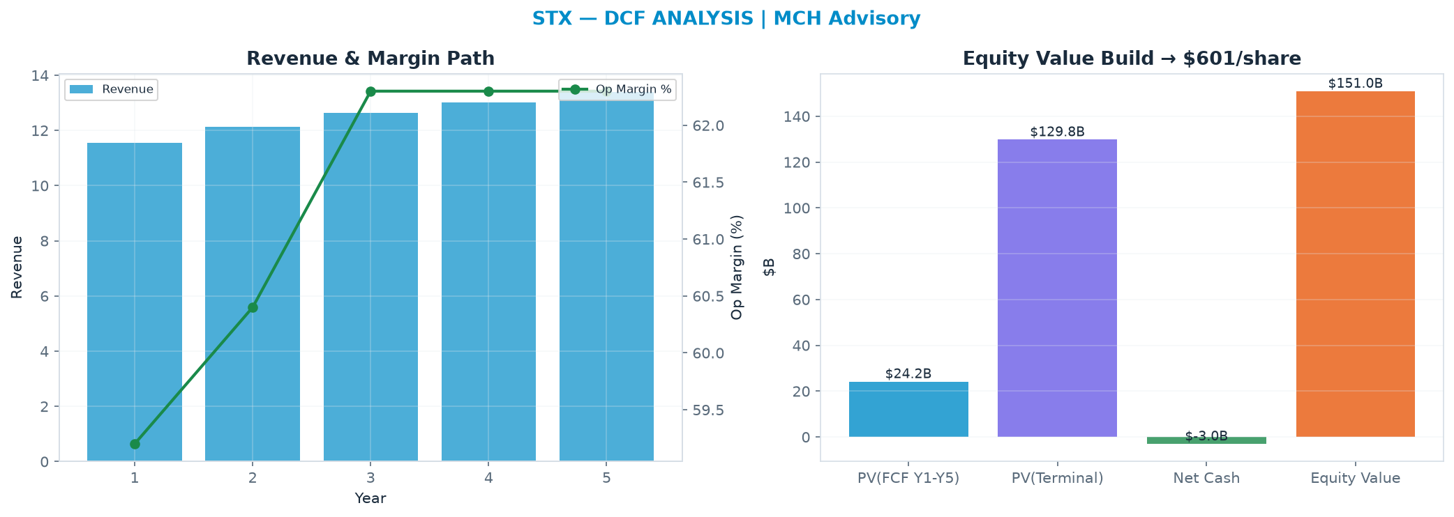 Independent DCF. WACC 10.0%, 30.0x terminal → $601.