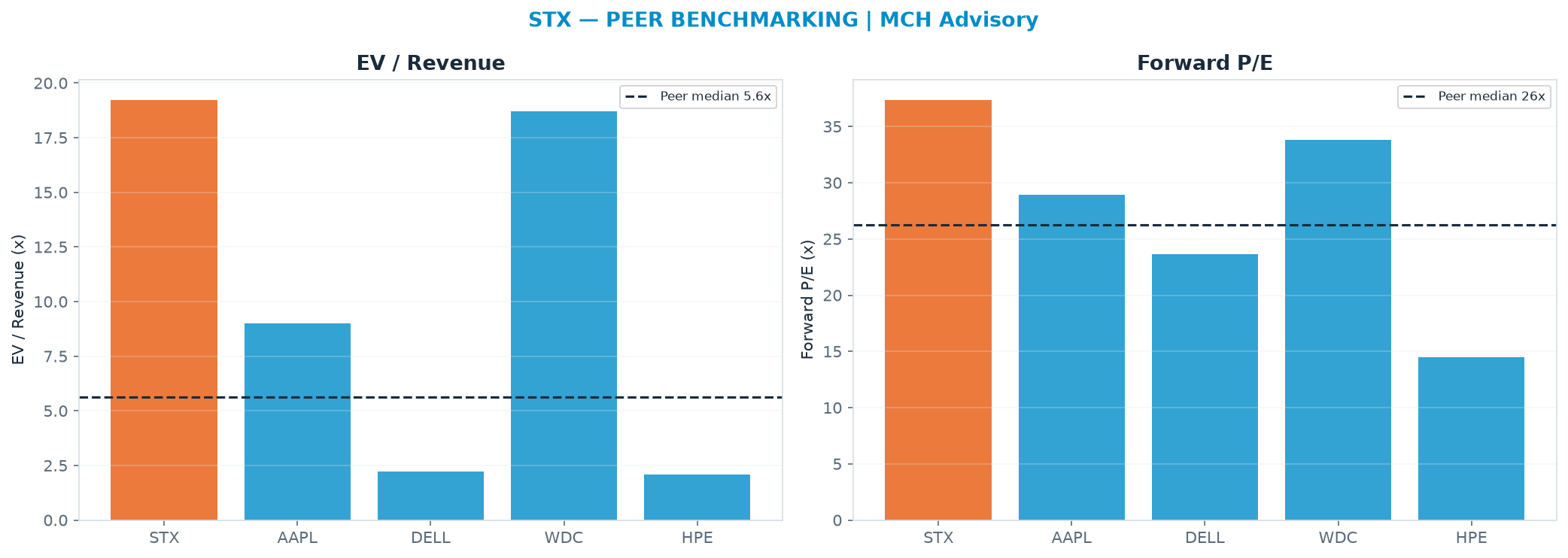 Cross-sectional peer benchmarking. Peer-median EV/Rev re-rate → $234 (peer-median fwd P/E 26.3x; no P/E-implied price).