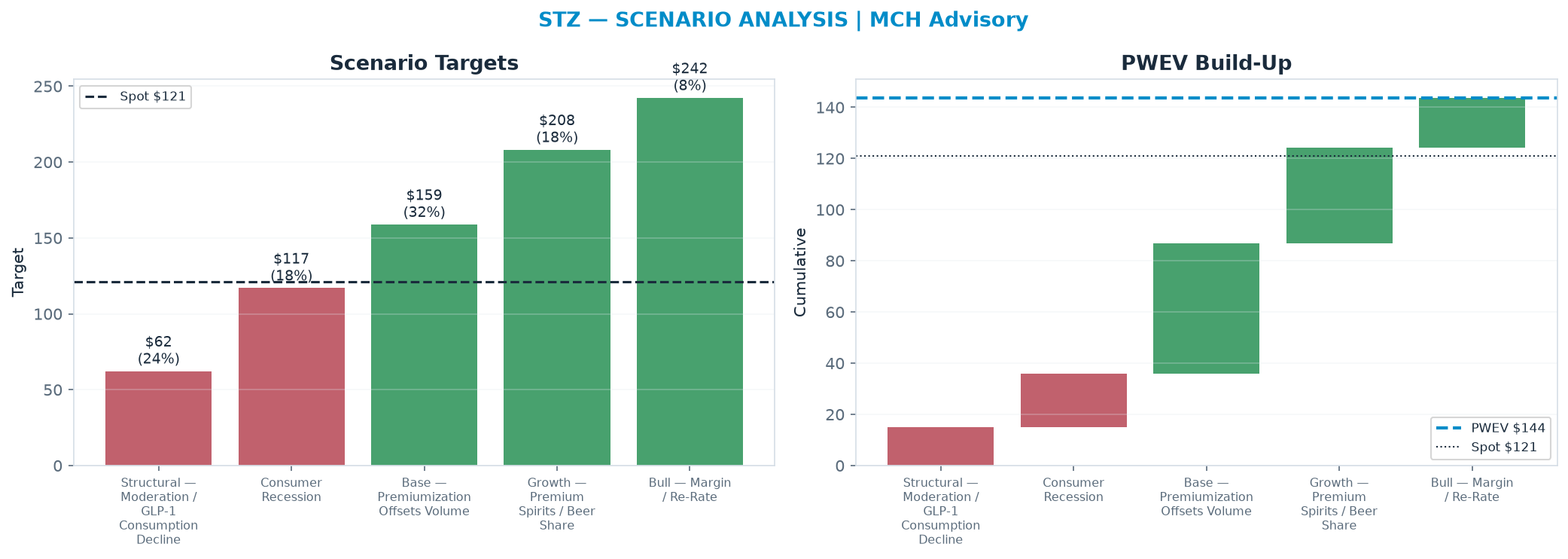 Five-scenario tree. Probability-weighted targets around the <img src=