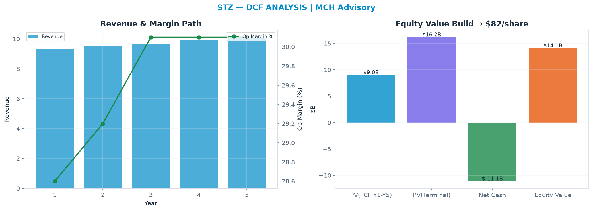 Independent DCF. WACC 8.5%, 10.0x terminal → $81.53.