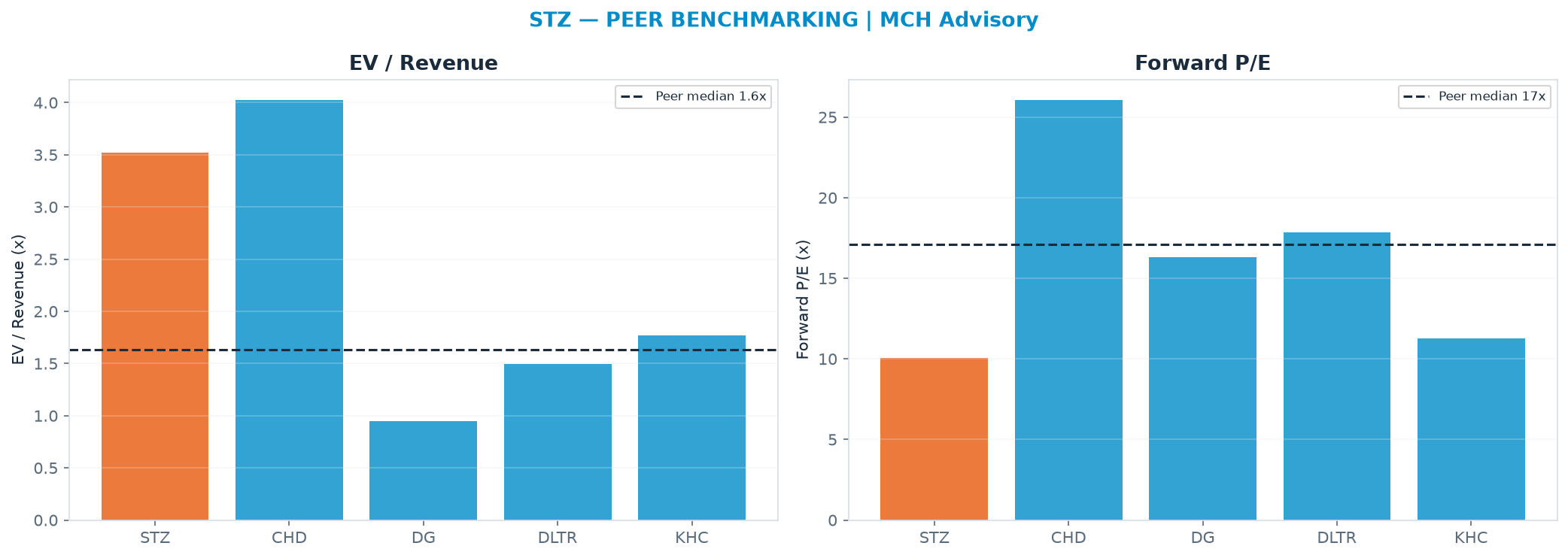 Cross-sectional peer benchmarking. Peer-median EV/Rev re-rate → $21.71 (peer-median fwd P/E 17.1x; no P/E-implied price).