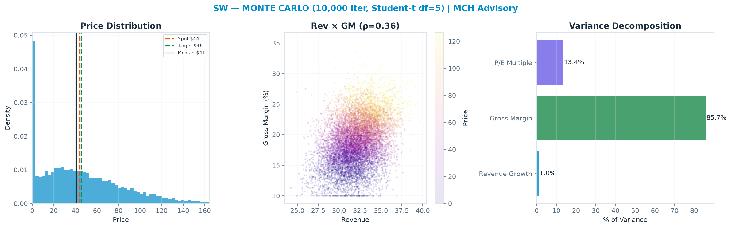 Monte Carlo distribution. Median $40.83; P(price > current) 47%.
