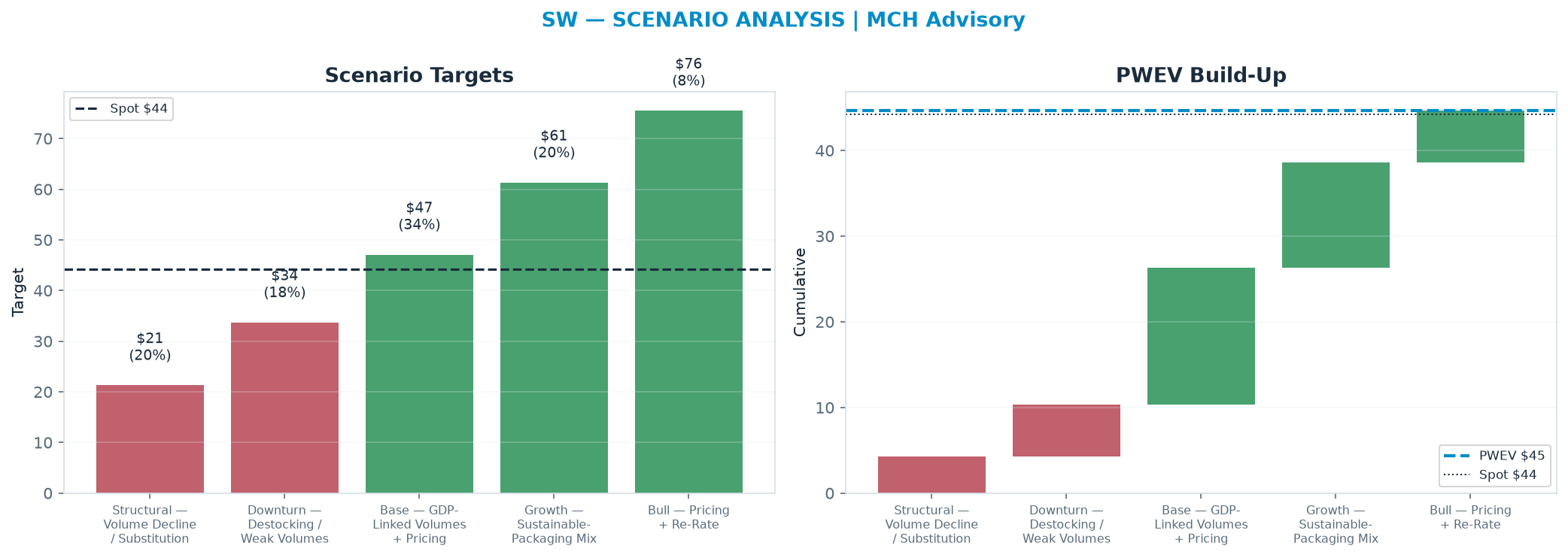 Five-scenario tree. Probability-weighted targets around the $44.26 spot; PWEV $44.64 (+1% vs spot · 12m). the payoff shows modest positive expectancy with material downside mass (range $21.30–$75.50)