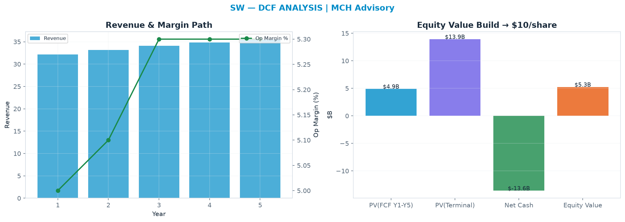 Independent DCF. WACC 8.5%, 16.0x terminal → <img src=